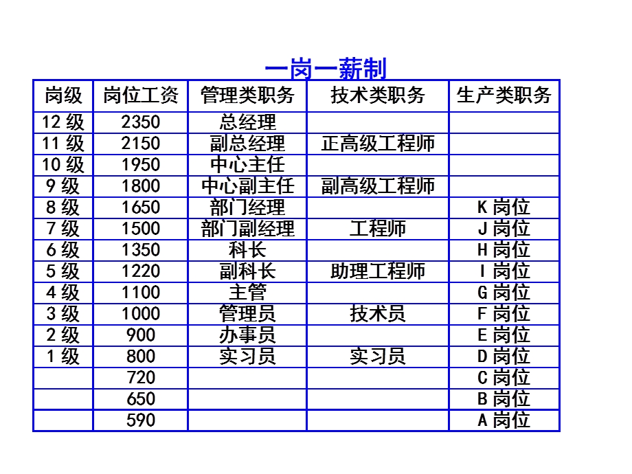 岗位工资设计.ppt_第3页