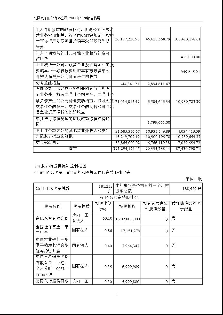 600006 东风汽车报摘要.ppt_第3页