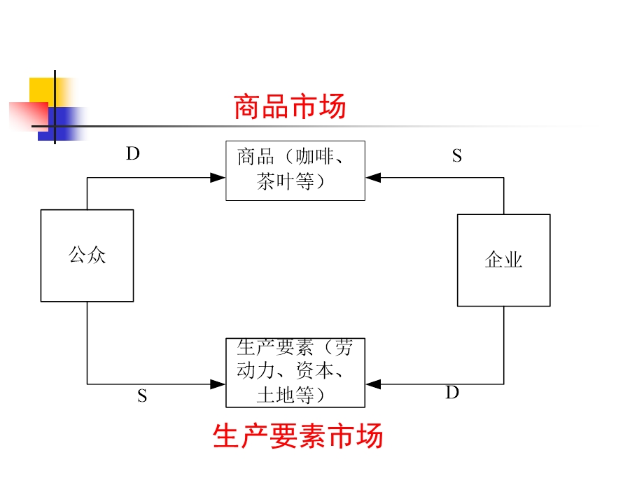 西方经济学辅导总复习(71P).ppt_第3页