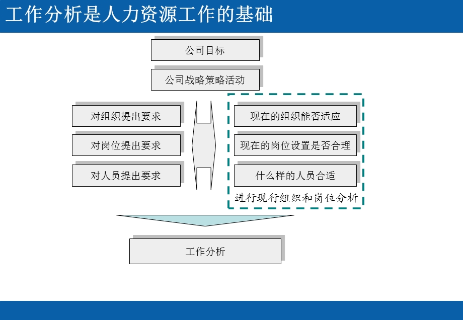 职位说明书填写培训资料.ppt_第3页