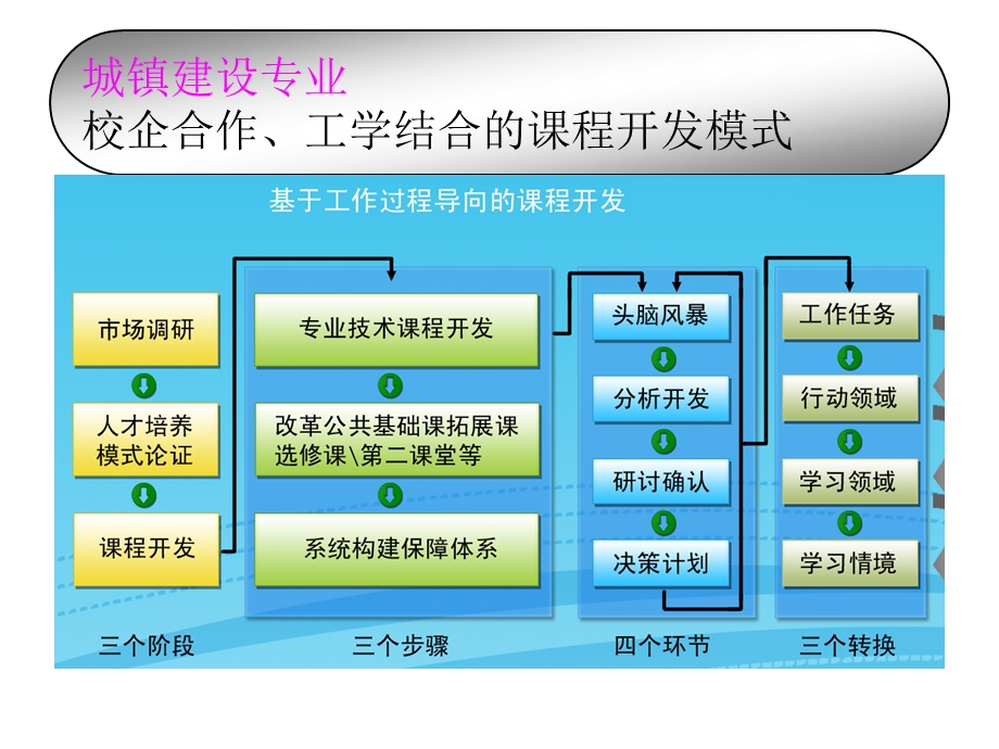 城镇建设.ppt_第1页