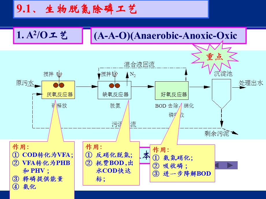 第九章 污水同步脱氮除磷技术.ppt_第3页