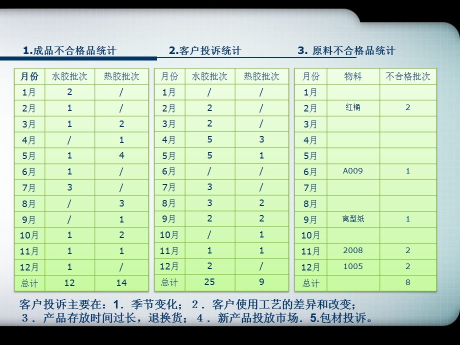 质量部工作总结.ppt.ppt_第3页