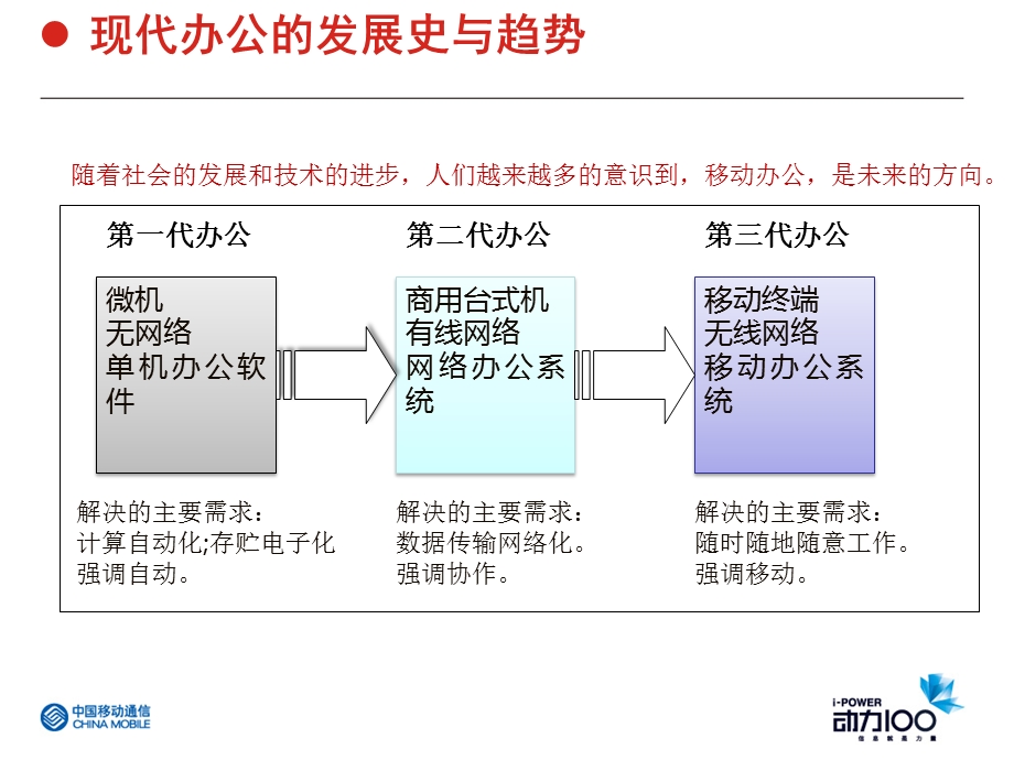 中国移动移动办公演示会.ppt_第3页