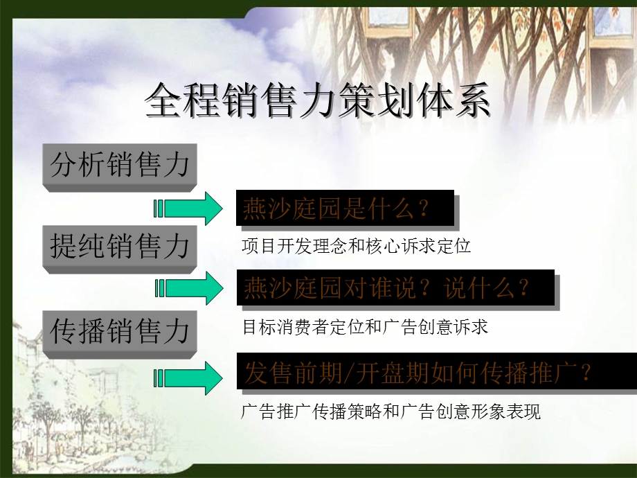 【商业地产】成都燕沙庭园一期二期营销推广创意方案143PPT.ppt_第3页