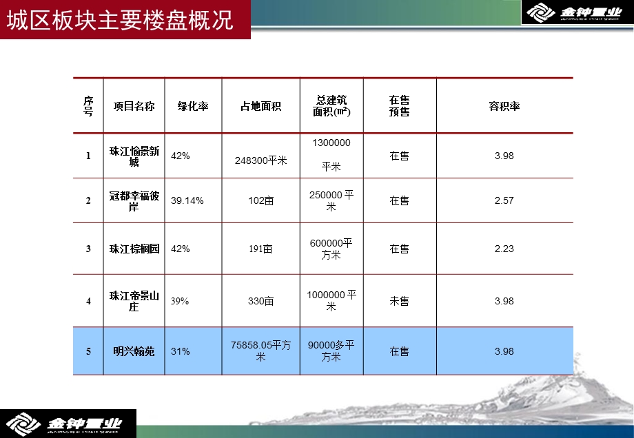 衡阳房地产市场调研报告(12月)(ppt).ppt_第2页