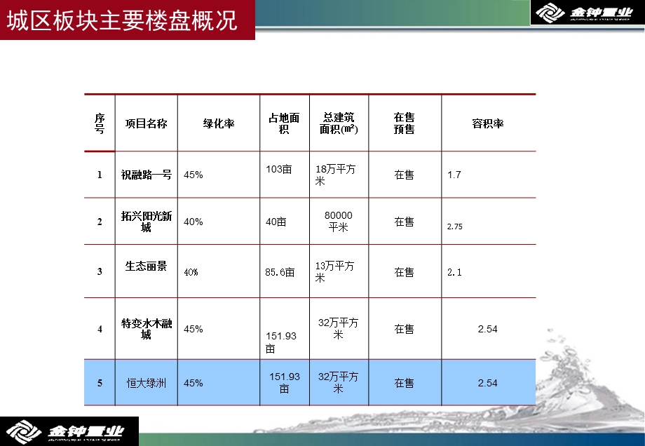 衡阳房地产市场调研报告(12月)(ppt).ppt_第3页