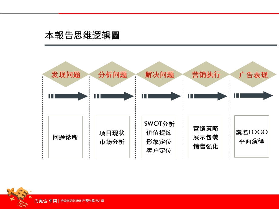 8月尚美佳中国泰和之地产项目策略执行方案（上半部） .ppt_第3页