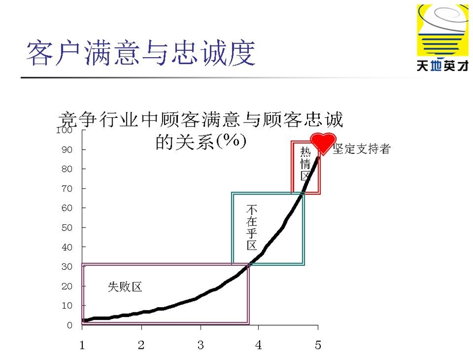 服务营销培训讲师.ppt_第3页