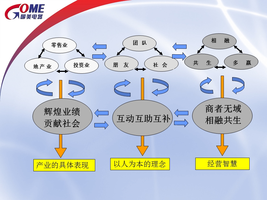 国美销售中心培训教程2.ppt_第3页