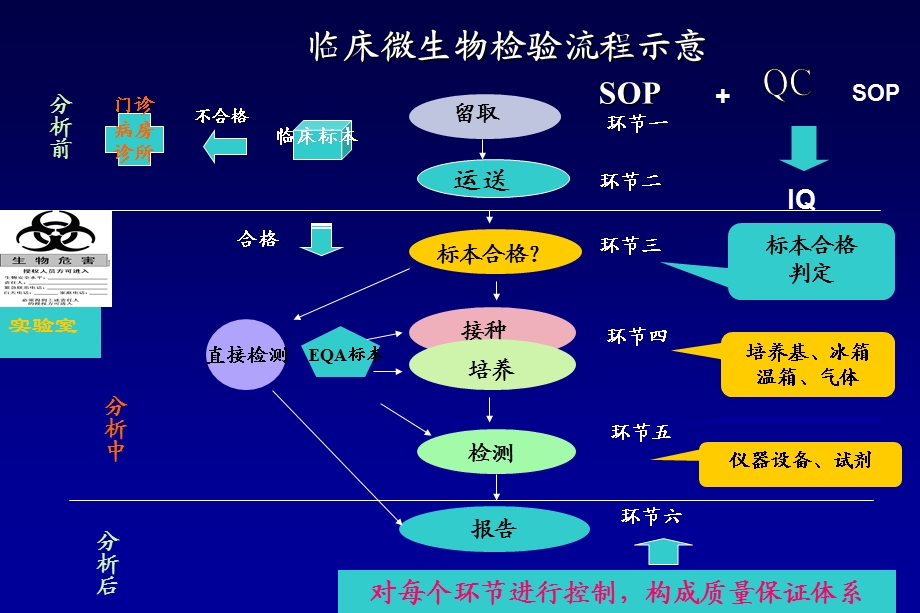 临床微生物室标本处理及操作流程.ppt_第3页