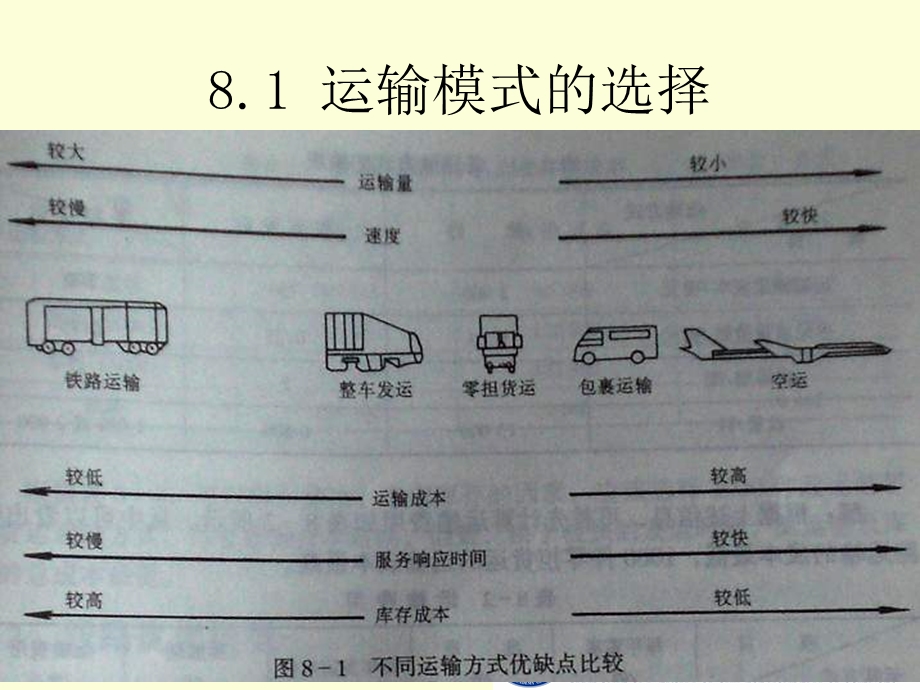 中科院物流系统规划建模与实例 第8章配送线路规划.ppt_第3页