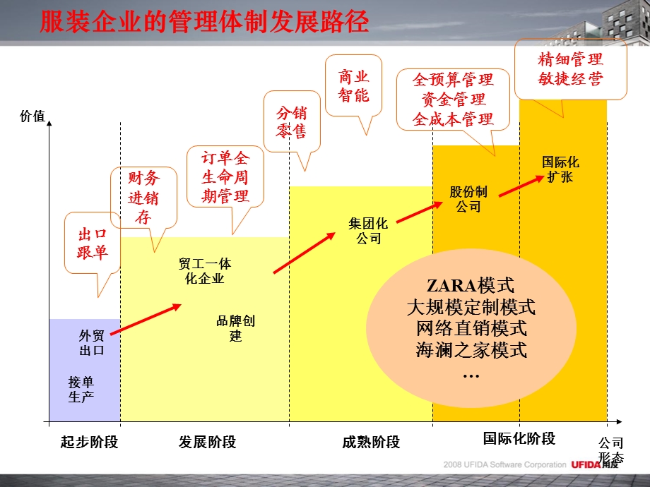 用友软件服装行业ERP解决方案.ppt_第2页