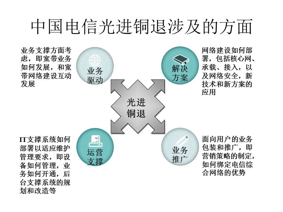 中国电信光进铜退方案策略及问题.ppt_第3页