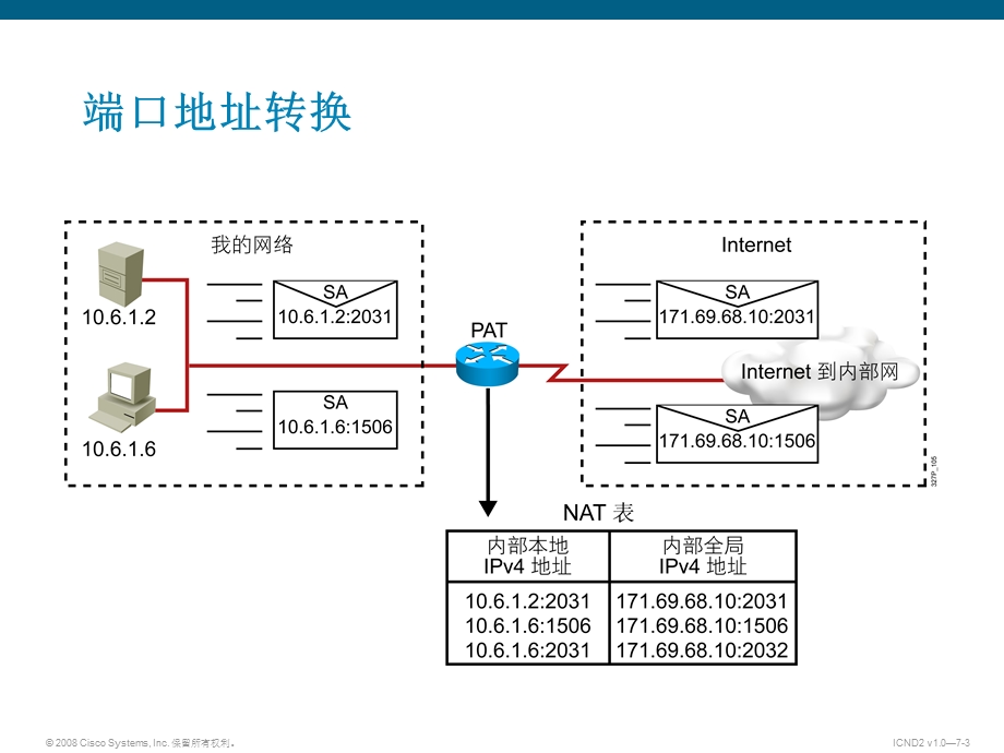 Cisco地址空间管理使用NAT和PAT扩展网络.ppt_第3页