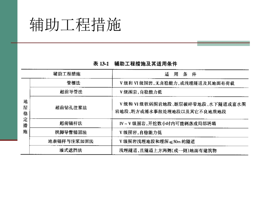 辅助工程措施与特殊地质地段.ppt_第2页