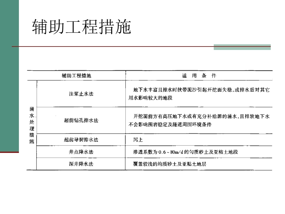 辅助工程措施与特殊地质地段.ppt_第3页