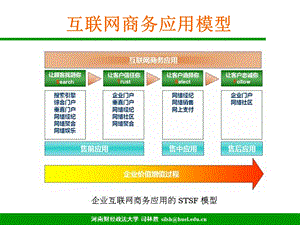 互联网商务应用模型.ppt