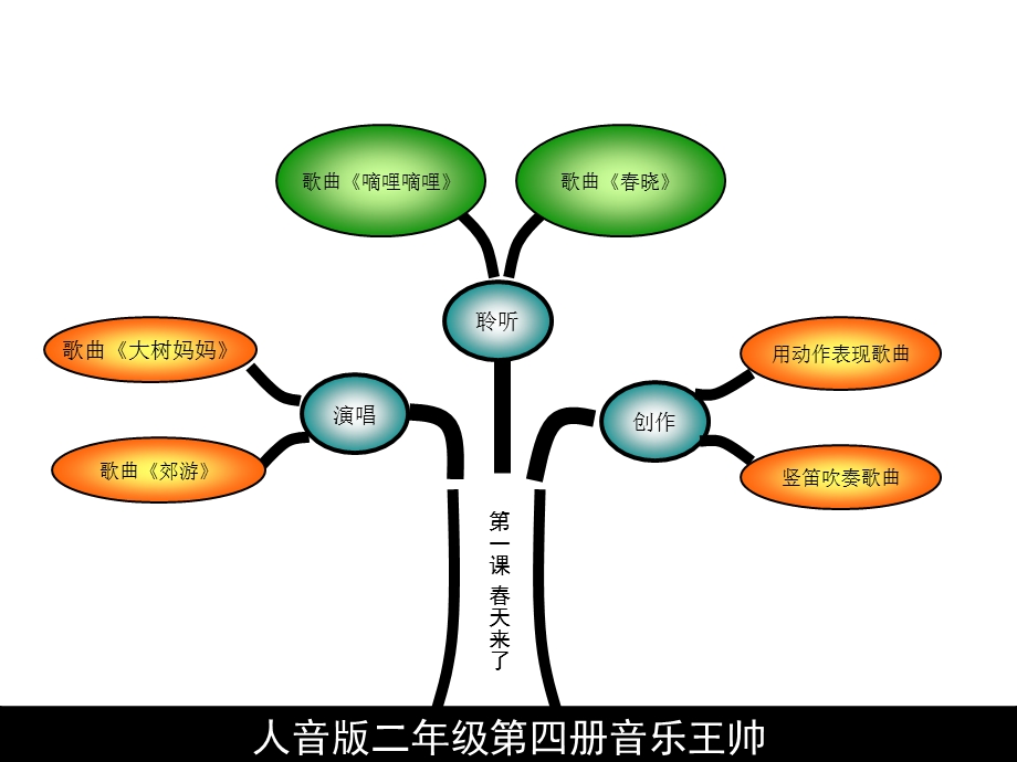 人音版二级下册教材知识树王帅 郑晖.ppt_第2页