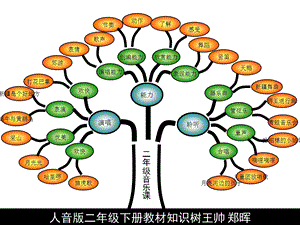 人音版二级下册教材知识树王帅 郑晖.ppt