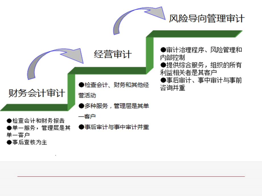 1454419728新常态下现代内部审计发展趋势.ppt_第3页