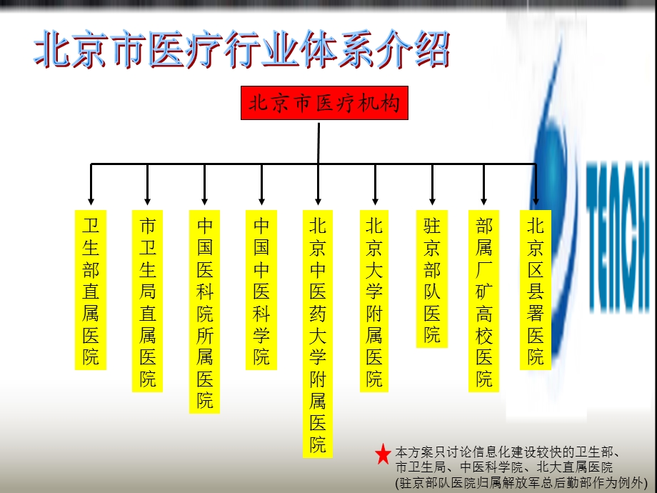 1034329002医院信息系统应用优化解决方案.ppt_第3页