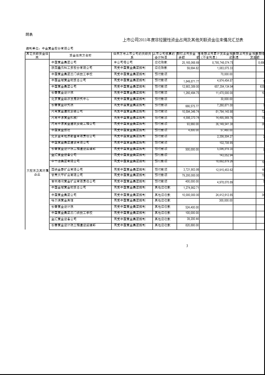 600489 中金黄金非经营性资金占用及其他关联资金往来情况汇总表的专项审核报告.ppt_第3页