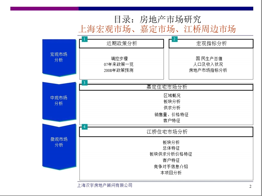 上海嘉定江桥项目整体推广报告97页.ppt_第2页