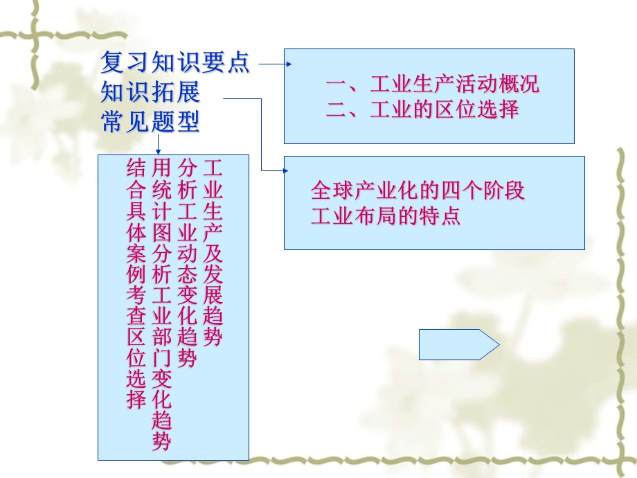 工业生产活动与区位选择.ppt_第2页