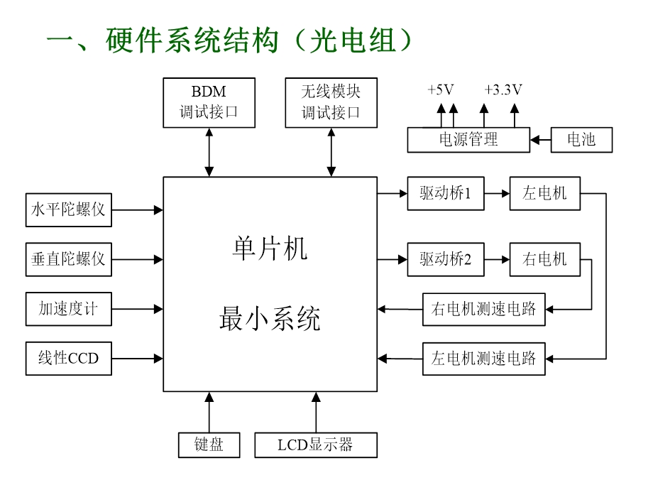 智能车软件设计培训.ppt_第3页