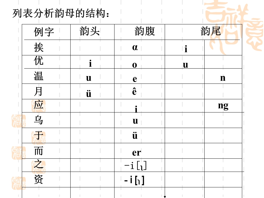 第三节 现代汉语韵母.ppt_第3页