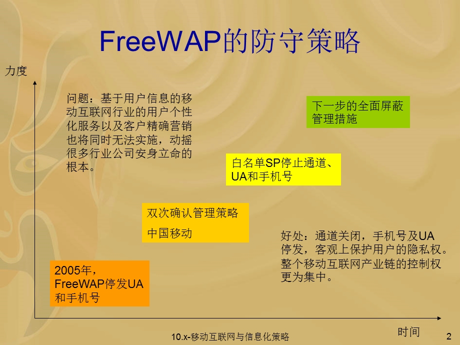 移动互联网专辑移动互联网与信息化策略(ok).ppt_第3页