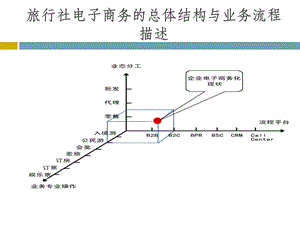 旅行社电子商务的总体结构与业务流程描述.ppt