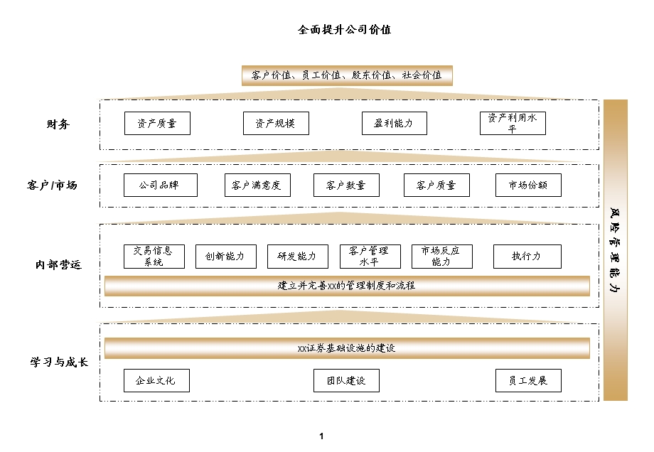 某证券公司战略地图及公司级KPI.ppt_第2页