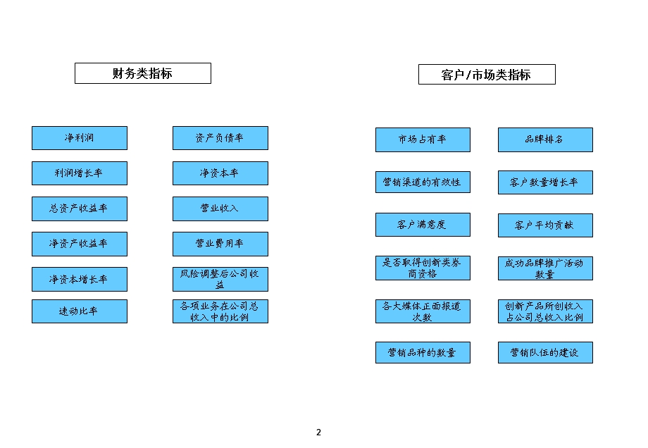 某证券公司战略地图及公司级KPI.ppt_第3页