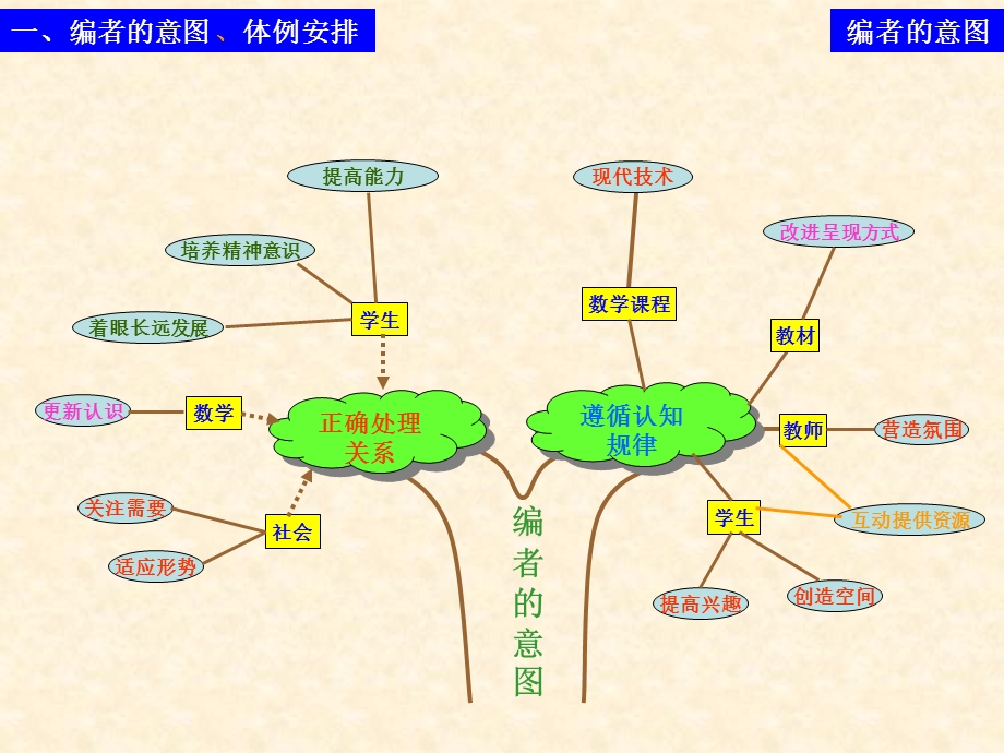 人教版数学九级下册说课稿.ppt_第3页