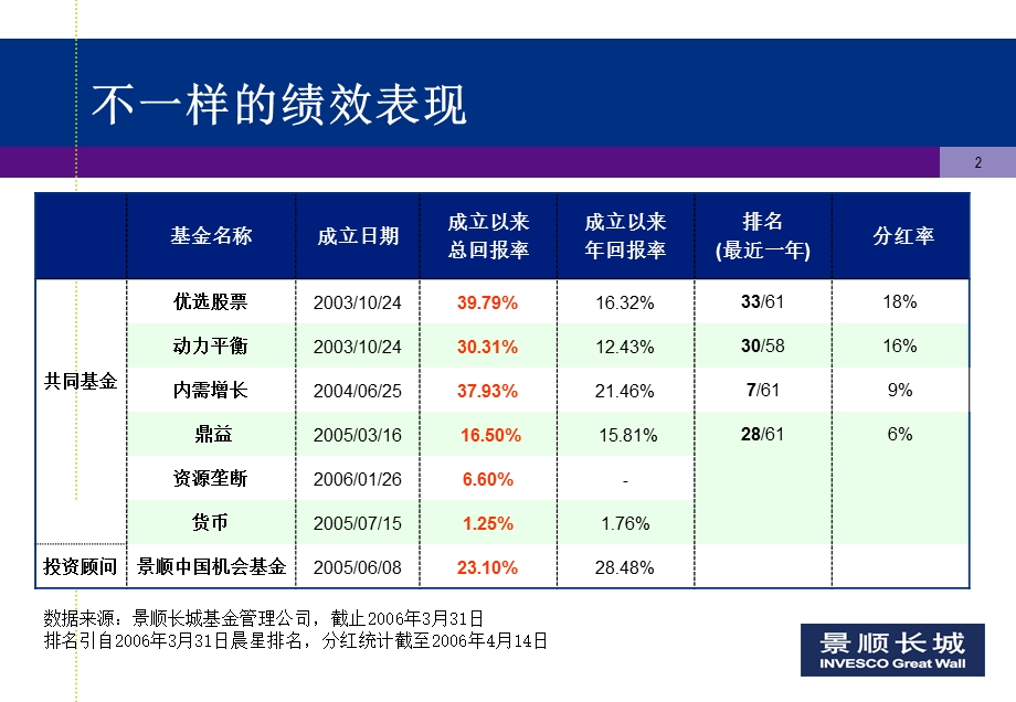 2493924795银行基金营销讲座：基金营销新模式.ppt_第2页