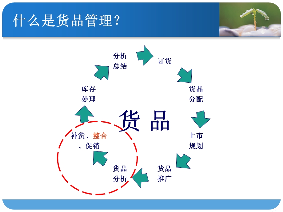 零售管理之货品管理与数据分析.ppt.ppt_第3页