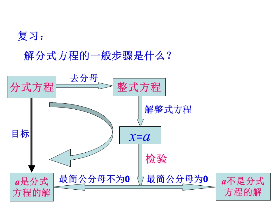 八级数学第十五章15.3.3分式方程应用题.ppt_第2页