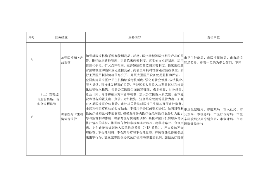 2023年改革完善医疗卫生行业综合监管制度工作任务及责任分工.docx_第3页