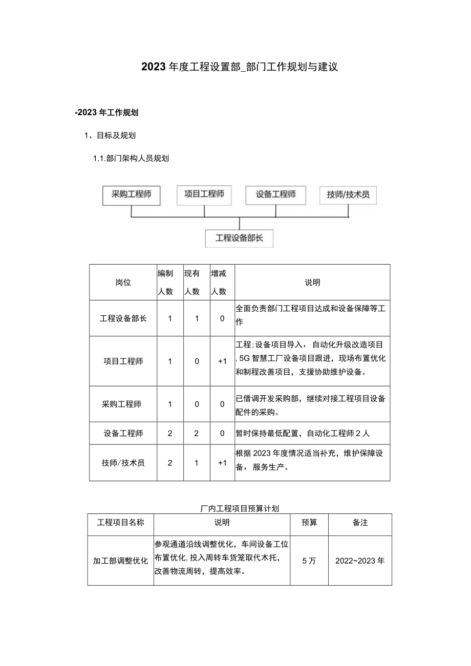 2023年度工程设备部工作计划.docx_第1页