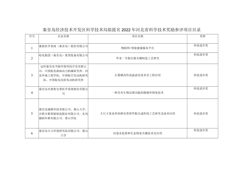 秦皇岛经济技术开发区科学技术局拟提名2022年河北省科学技术奖励参评项目目录.docx_第1页