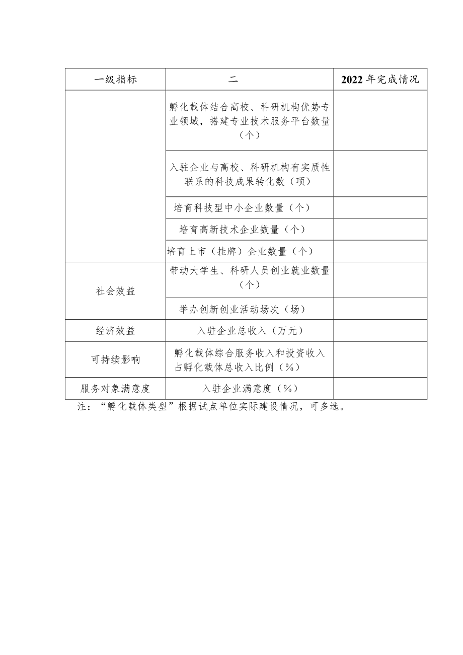 省属高校和科研机构利用自有物业建设专业孵化载体试点单位2022年度运营评价指标表.docx_第2页