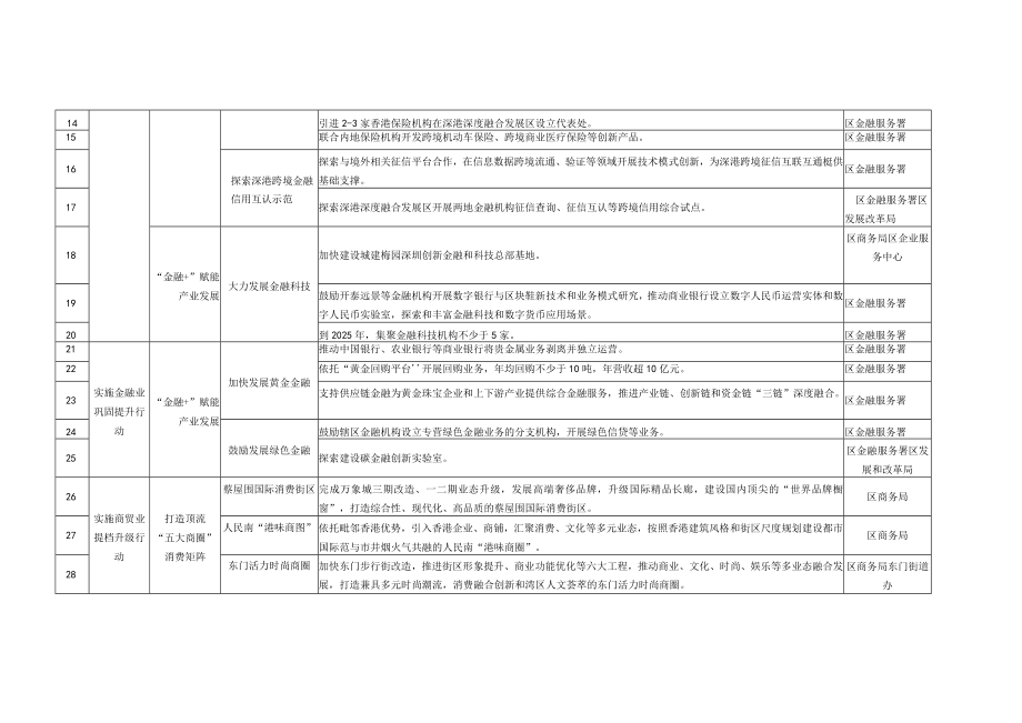 罗湖区推动服务业高质量发展行动计划2022-2025年任务分解表.docx_第2页