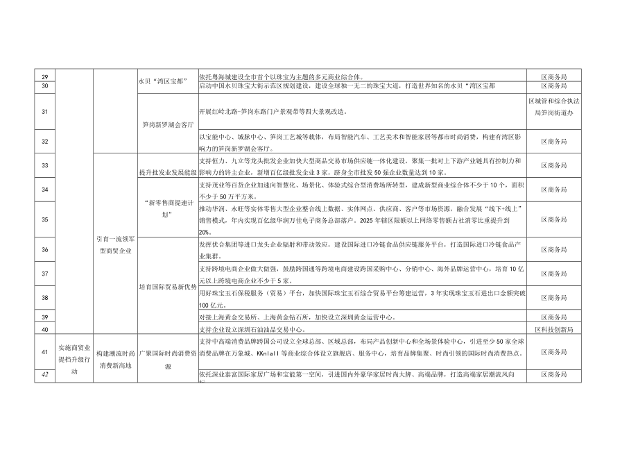 罗湖区推动服务业高质量发展行动计划2022-2025年任务分解表.docx_第3页