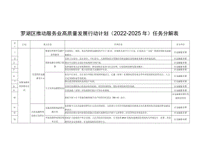 罗湖区推动服务业高质量发展行动计划2022-2025年任务分解表.docx