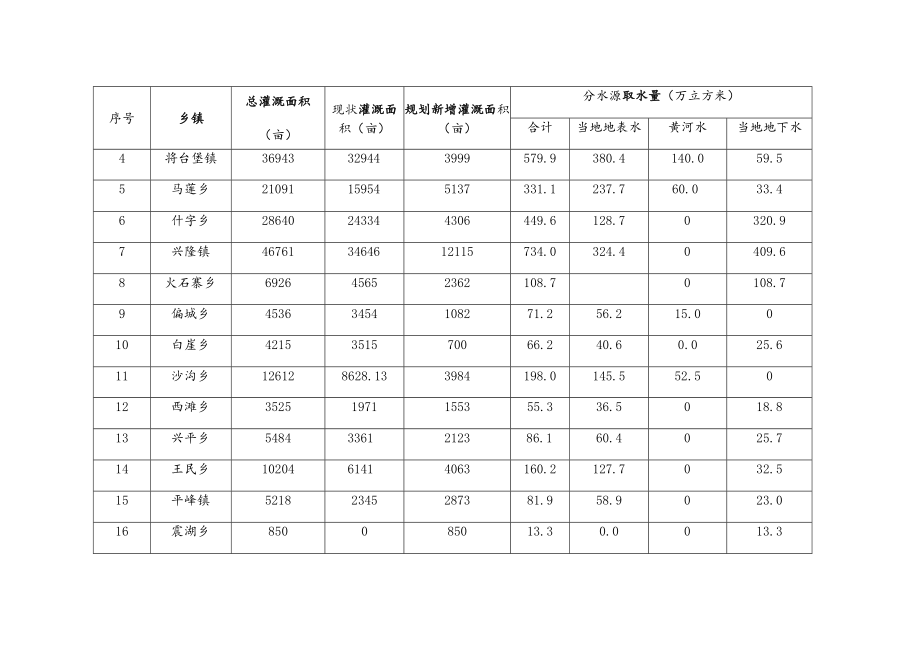 西吉县用水权确权汇总表合计.docx_第3页