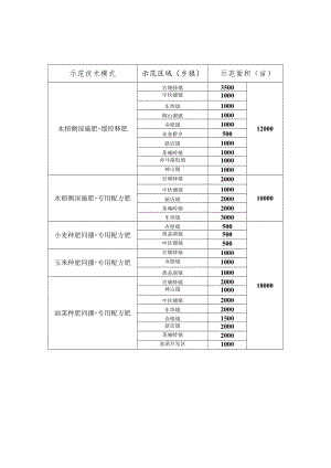 赤壁市化肥减量增效“三新”配套技术示范计划表.docx