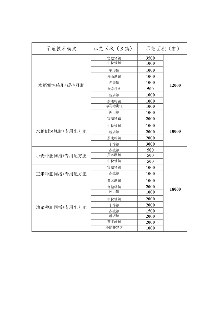 赤壁市化肥减量增效“三新”配套技术示范计划表.docx_第1页