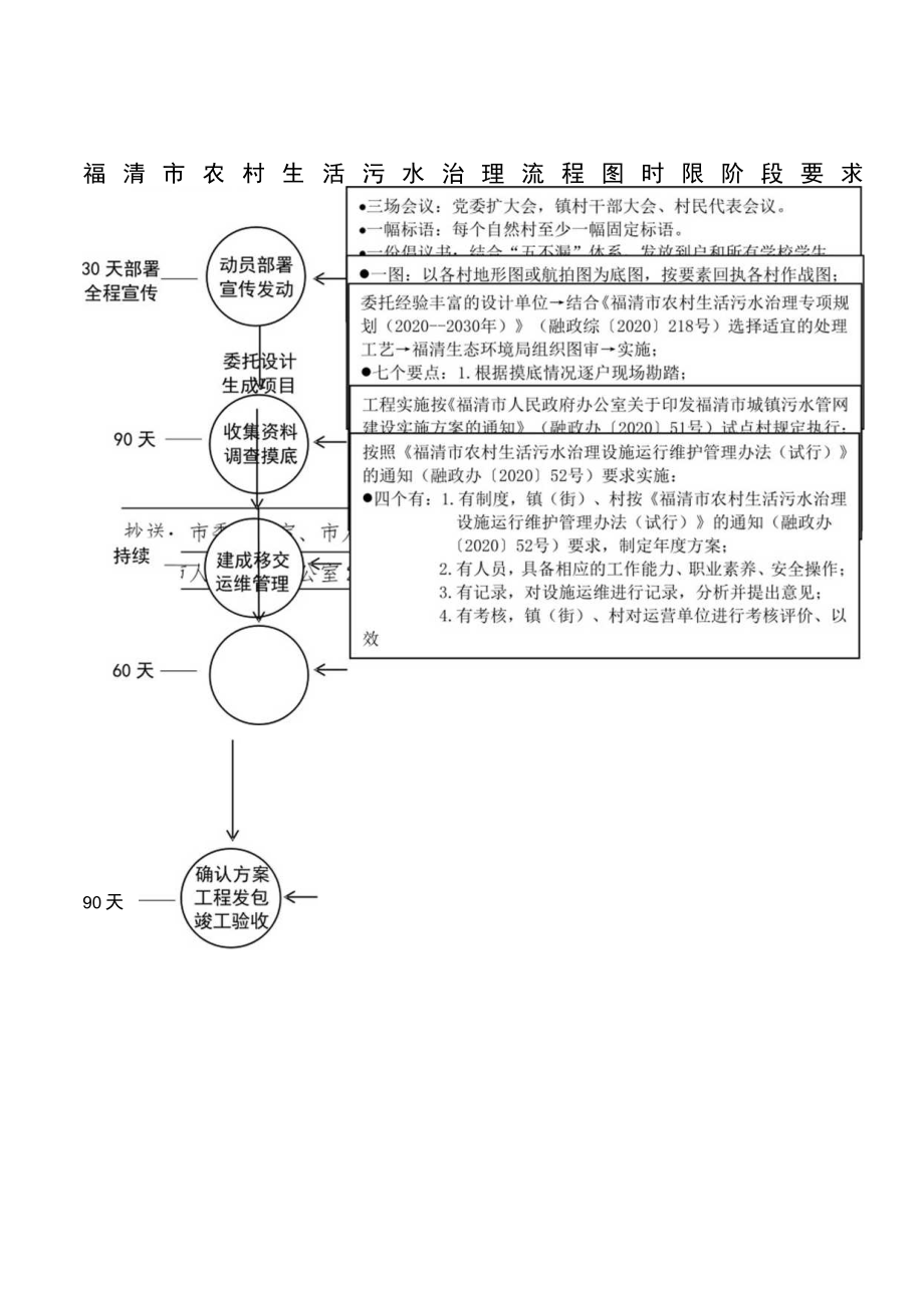 福清市农村生活污水治理流程图.docx_第1页